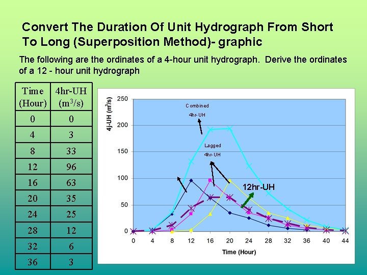 Convert The Duration Of Unit Hydrograph From Short To Long (Superposition Method)- graphic The Convert The Duration Of Unit Hydrograph From Short To Long (Superposition Method)- graphic The