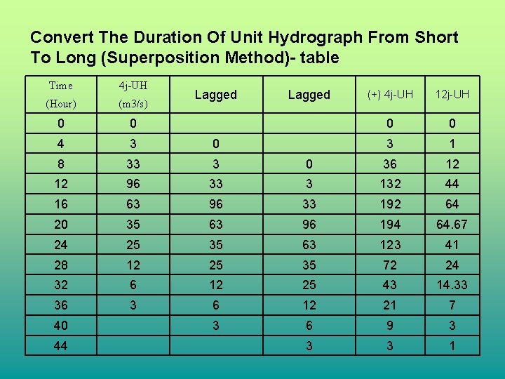 Convert The Duration Of Unit Hydrograph From Short To Long (Superposition Method)- table Time Convert The Duration Of Unit Hydrograph From Short To Long (Superposition Method)- table Time