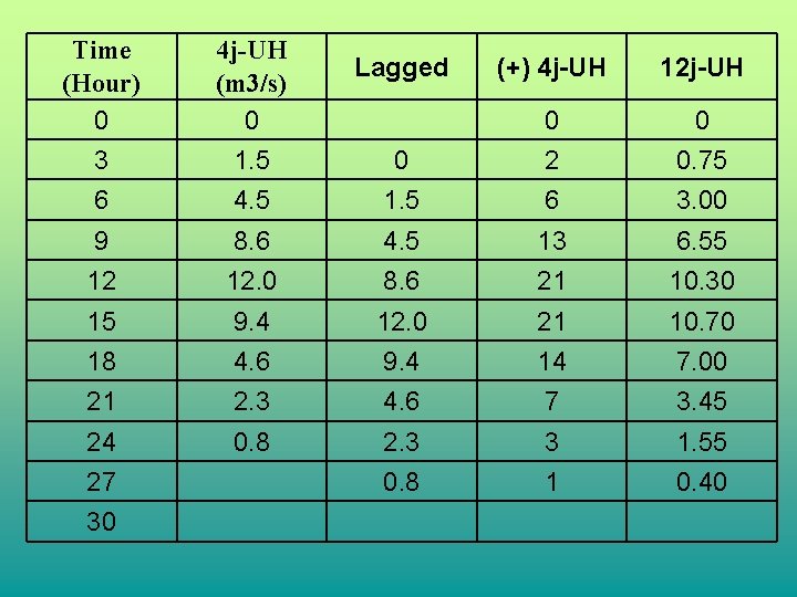 Time (Hour) 0 4 j-UH (m 3/s) 0 3 1. 5 6 (+) 4 Time (Hour) 0 4 j-UH (m 3/s) 0 3 1. 5 6 (+) 4