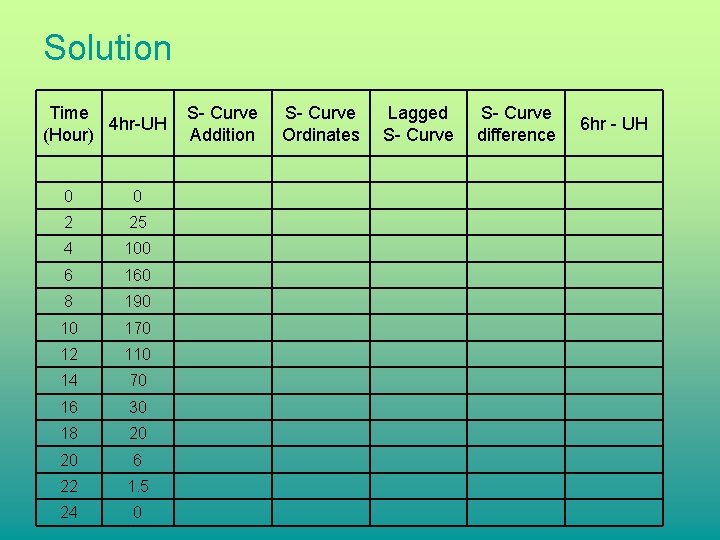 Solution Time 4 hr-UH (Hour) S- Curve Addition S- Curve Ordinates Lagged S- Curve Solution Time 4 hr-UH (Hour) S- Curve Addition S- Curve Ordinates Lagged S- Curve