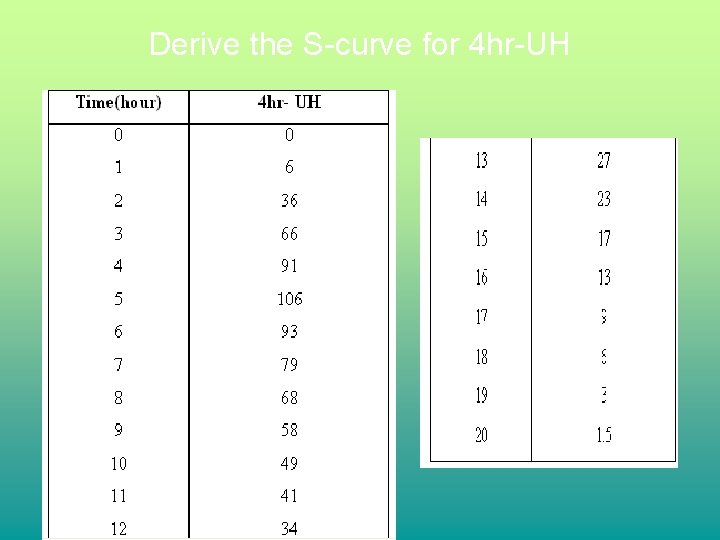 Derive the S-curve for 4 hr-UH Derive the S-curve for 4 hr-UH