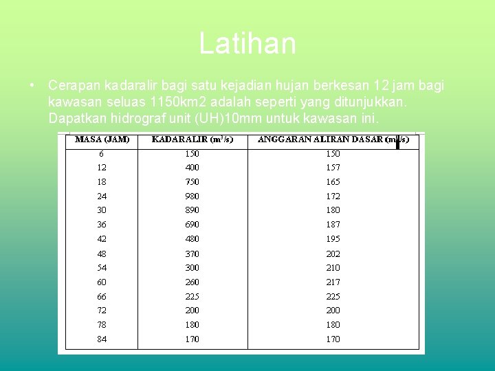 Latihan • Cerapan kadaralir bagi satu kejadian hujan berkesan 12 jam bagi kawasan seluas Latihan • Cerapan kadaralir bagi satu kejadian hujan berkesan 12 jam bagi kawasan seluas