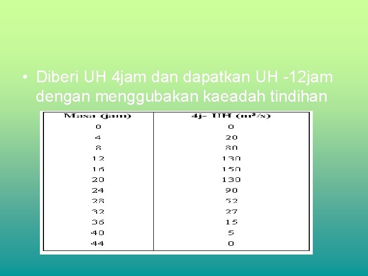 • Diberi UH 4 jam dan dapatkan UH -12 jam dengan menggubakan kaeadah • Diberi UH 4 jam dan dapatkan UH -12 jam dengan menggubakan kaeadah