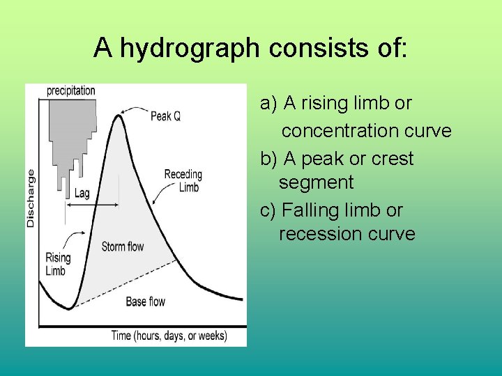 A hydrograph consists of: a) A rising limb or concentration curve b) A peak A hydrograph consists of: a) A rising limb or concentration curve b) A peak