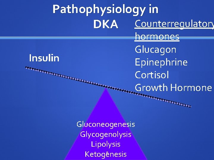 Pathophysiology in DKA Counterregulatory Insulin hormones Glucagon Epinephrine Cortisol Growth Hormone Gluconeogenesis Glycogenolysis Lipolysis