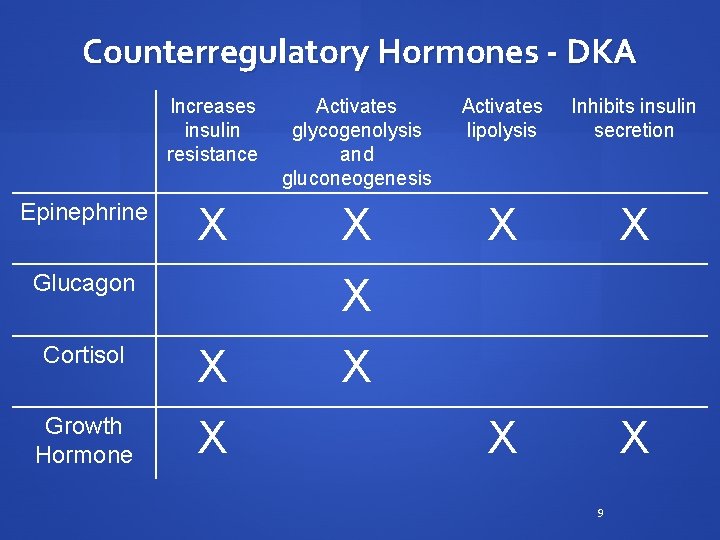 Counterregulatory Hormones - DKA Epinephrine Increases insulin resistance Activates glycogenolysis and gluconeogenesis Activates lipolysis