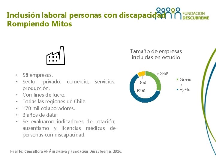 Inclusión laboral personas con discapacidad Rompiendo Mitos Tamaño de empresas incluidas en estudio •