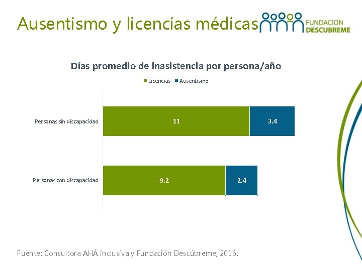 Ausentismo y licencias médicas Días promedio de inasistencia por persona/año Licencias 11 Personas sin