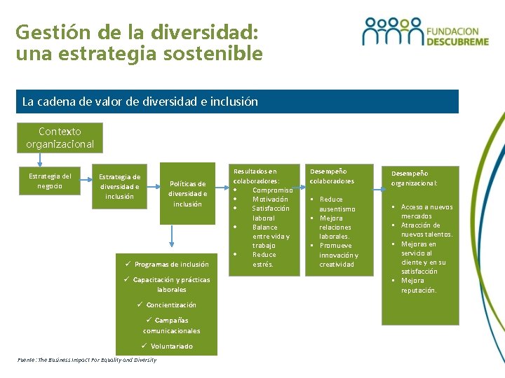 Gestión de la diversidad: una estrategia sostenible La cadena de valor de diversidad e