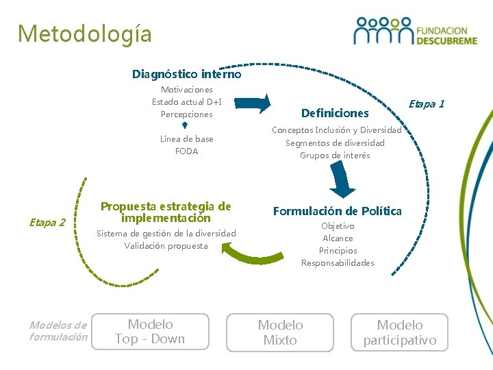 Metodología Diagnóstico interno Motivaciones Estado actual D+I Percepciones Línea de base FODA Etapa 2