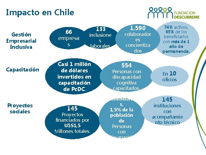 Impacto en Chile Gestión Empresarial Inclusiva Capacitación Proyectos sociales 66 empresa s 133 inclusione