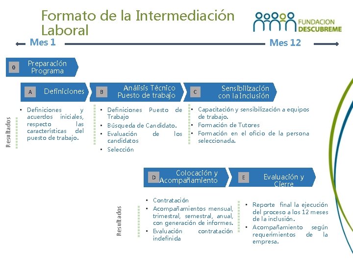 Formato de la Intermediación Laboral Mes 1 Preparación Programa Resultados A Definiciones • Definiciones