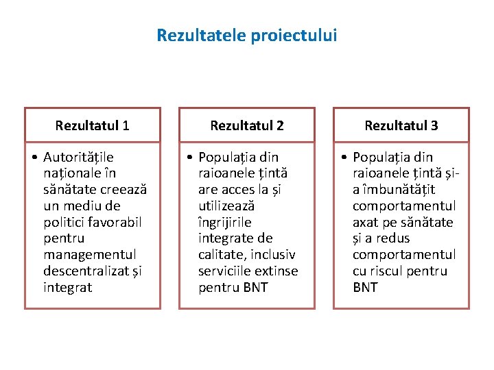 Rezultatele proiectului Rezultatul 1 Rezultatul 2 Rezultatul 3 • Autoritățile naționale în sănătate creează