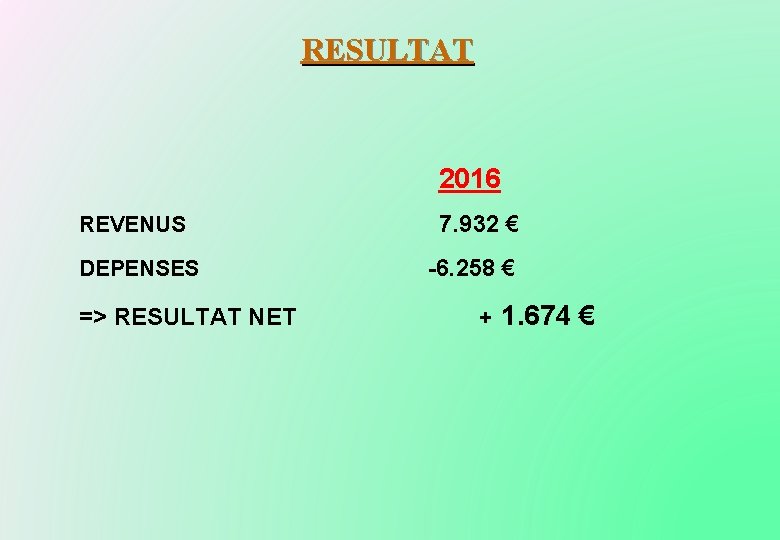 RESULTAT 2016 REVENUS DEPENSES => RESULTAT NET 7. 932 € -6. 258 € +