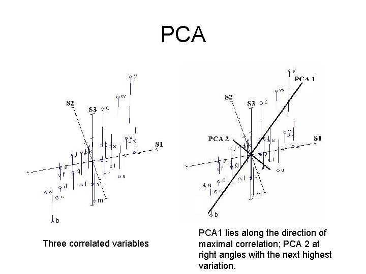 PCA Three correlated variables PCA 1 lies along the direction of maximal correlation; PCA