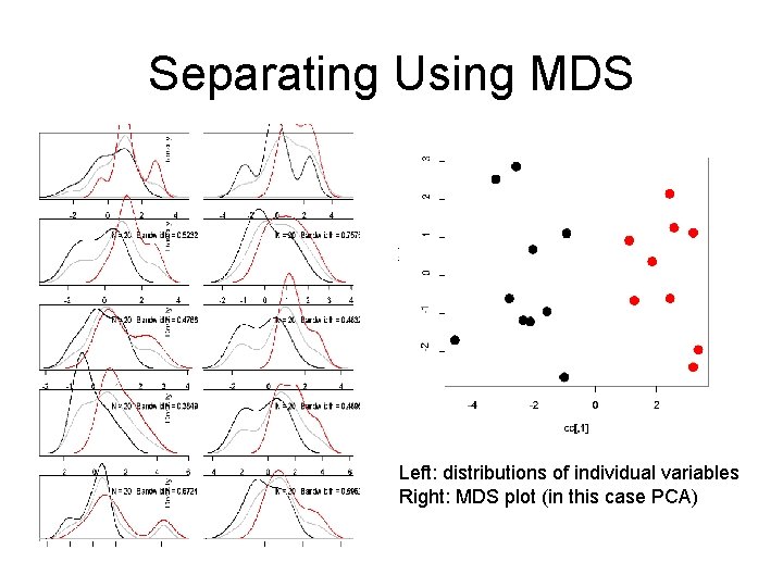 Separating Using MDS Left: distributions of individual variables Right: MDS plot (in this case