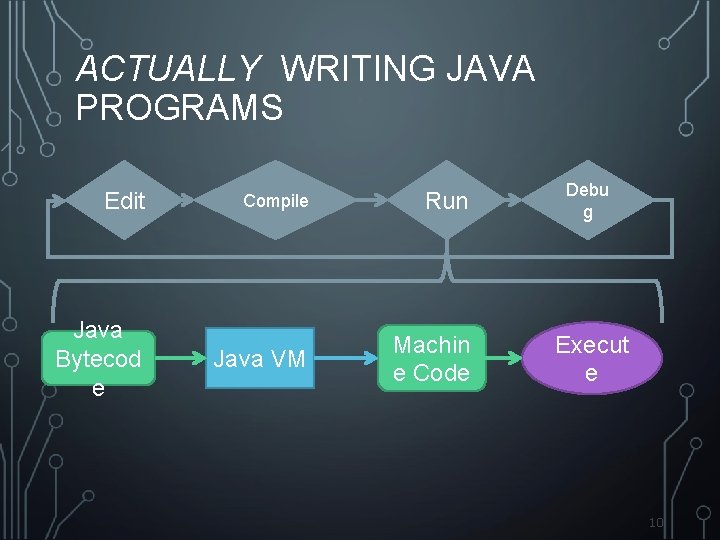 ACTUALLY WRITING JAVA PROGRAMS Edit Compile Run Java Bytecod e Java VM Machin e