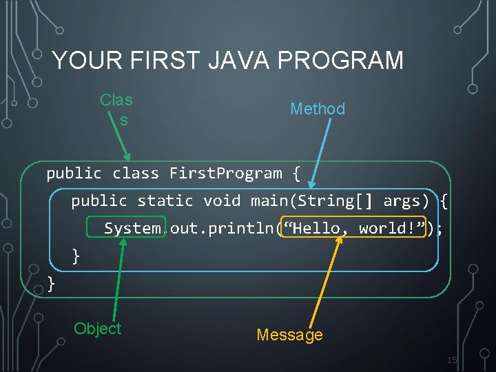 YOUR FIRST JAVA PROGRAM Clas s Method public class First. Program { public static