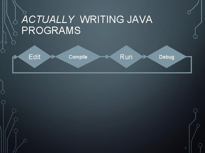 ACTUALLY WRITING JAVA PROGRAMS Edit Compile Run Debug 8 