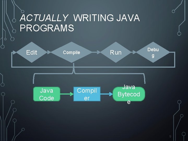 ACTUALLY WRITING JAVA PROGRAMS Edit Compile Java Code Compil er Run Debu g Java