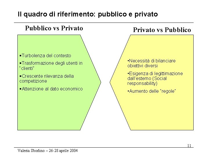 Il quadro di riferimento: pubblico e privato Pubblico vs Privato §Turbolenza del contesto §Trasformazione