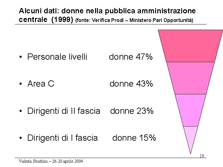 Alcuni dati: donne nella pubblica amministrazione centrale (1999) (fonte: Verifica Prodi – Ministero Pari