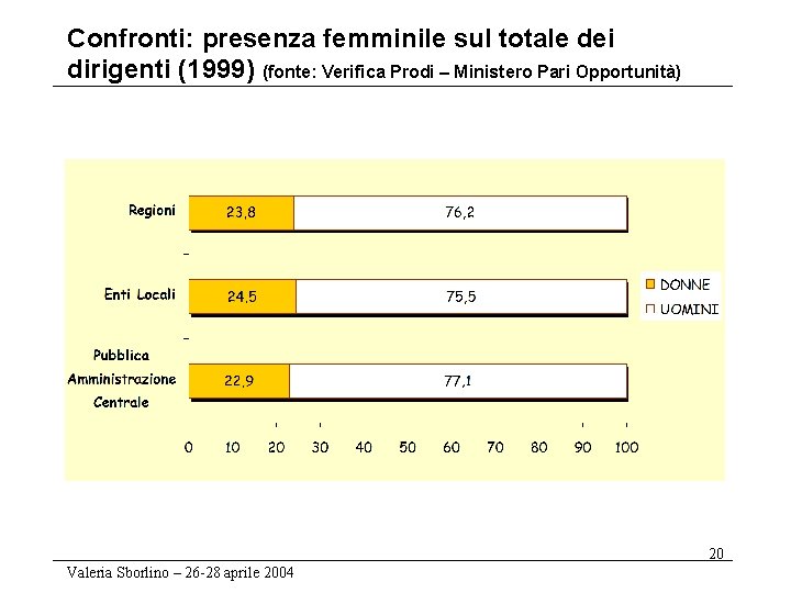 Confronti: presenza femminile sul totale dei dirigenti (1999) (fonte: Verifica Prodi – Ministero Pari