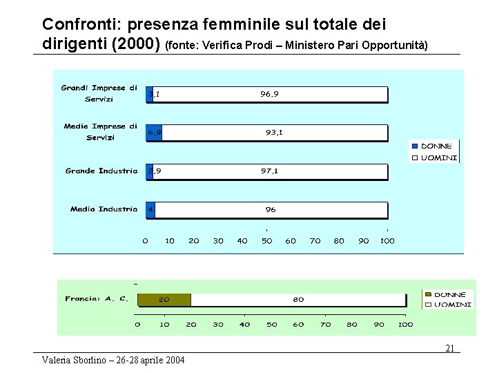 Confronti: presenza femminile sul totale dei dirigenti (2000) (fonte: Verifica Prodi – Ministero Pari