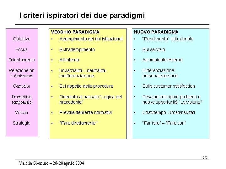 I criteri ispiratori dei due paradigmi VECCHIO PARADIGMA NUOVO PARADIGMA Obiettivo • Adempimento dei