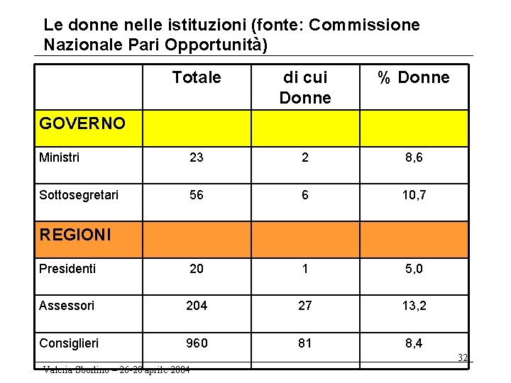 Le donne nelle istituzioni (fonte: Commissione Nazionale Pari Opportunità) Totale di cui Donne %