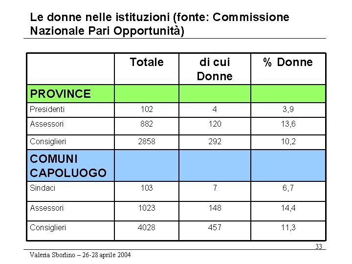 Le donne nelle istituzioni (fonte: Commissione Nazionale Pari Opportunità) Totale di cui Donne %