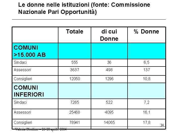 Le donne nelle istituzioni (fonte: Commissione Nazionale Pari Opportunità) Totale di cui Donne %