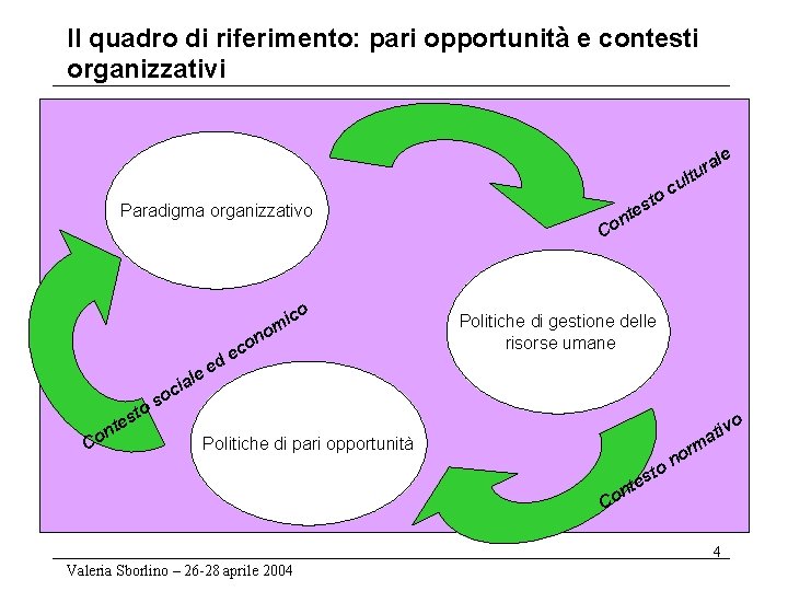 Il quadro di riferimento: pari opportunità e contesti organizzativi ale Paradigma organizzativo co i