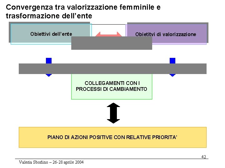 Convergenza tra valorizzazione femminile e trasformazione dell’ente Obiettivi dell’ente Obietitvi di valorizzazione COLLEGAMENTI CON
