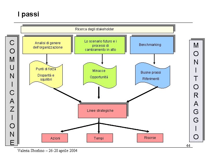 I passi Ricerca degli stakeholder C O M U N I C A Z