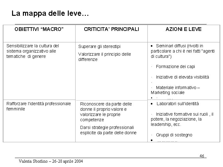 La mappa delle leve… OBIETTIVI “MACRO” Sensibilizzare la cultura del sistema organizzativo alle tematiche