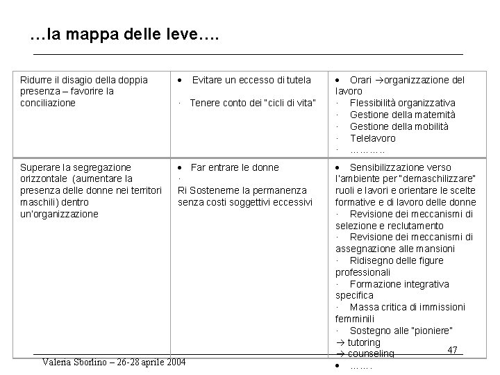 …la mappa delle leve…. Ridurre il disagio della doppia presenza – favorire la conciliazione