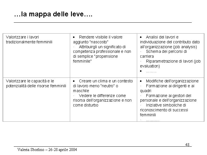 …la mappa delle leve…. Valorizzare i lavori tradizionalmente femminili · Rendere visibile il valore