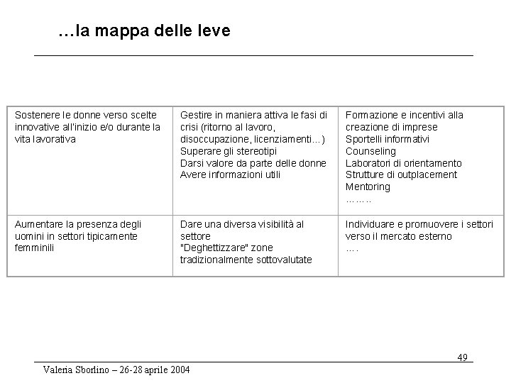 …la mappa delle leve Sostenere le donne verso scelte innovative all’inizio e/o durante la