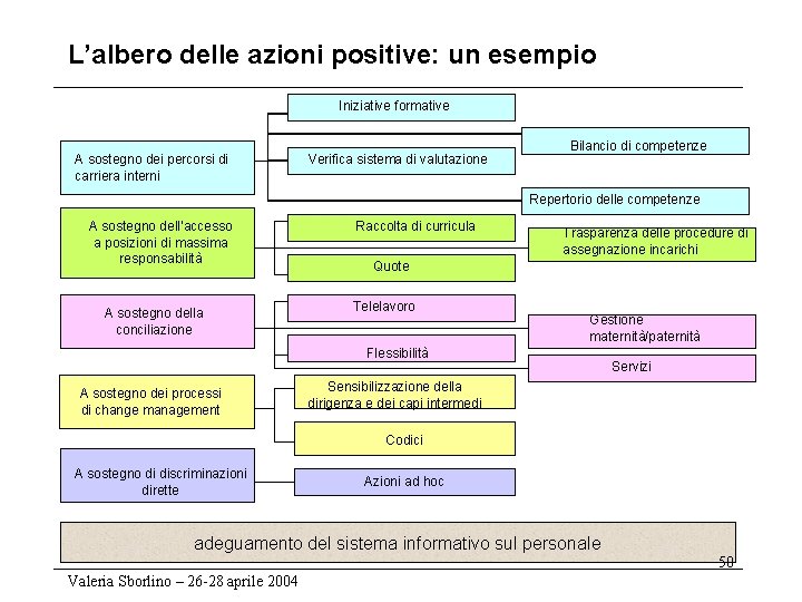 L’albero delle azioni positive: un esempio Iniziative formative A sostegno dei percorsi di carriera