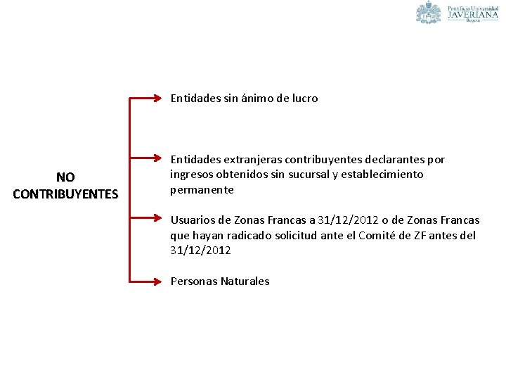 Entidades sin ánimo de lucro NO CONTRIBUYENTES Entidades extranjeras contribuyentes declarantes por ingresos obtenidos