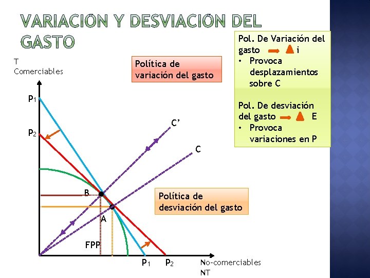 T Comerciables Política de variación del gasto p 1 C’ p 2 C B