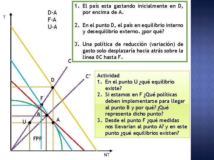 1. El país esta gastando inicialmente en D, por encima de A. D-A F-A