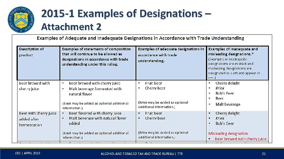 2015 -1 Examples of Designations – Attachment 2 CBC | APRIL 2019 ALCOHOL AND