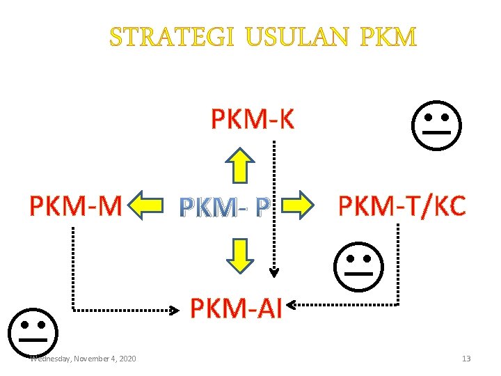 STRATEGI USULAN PKM-K PKM-M Wednesday, November 4, 2020 PKM- P PKM-AI PKM-T/KC 13 