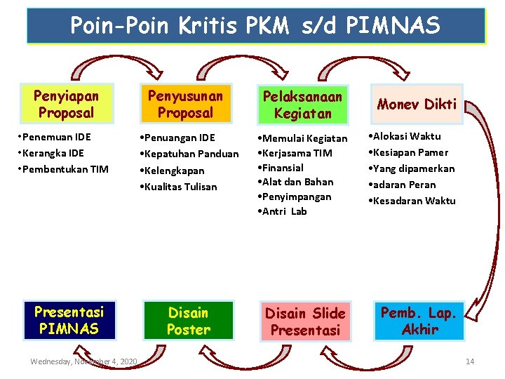 Poin-Poin Kritis PKM s/d PIMNAS Penyiapan Proposal Penyusunan Proposal Pelaksanaan Kegiatan • Penemuan IDE