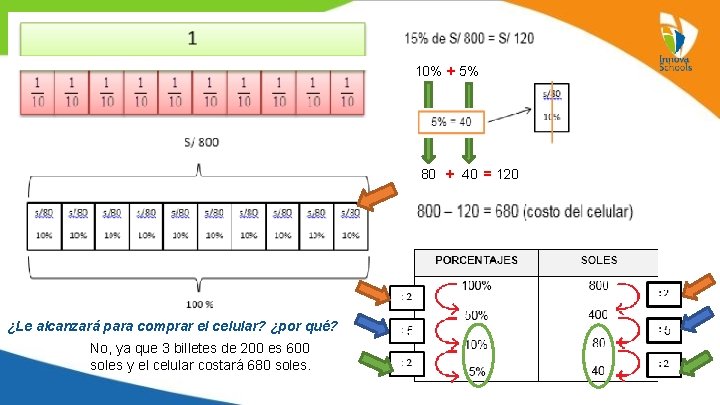 10% + 5% 80 + 40 = 120 ¿Le alcanzará para comprar el celular?