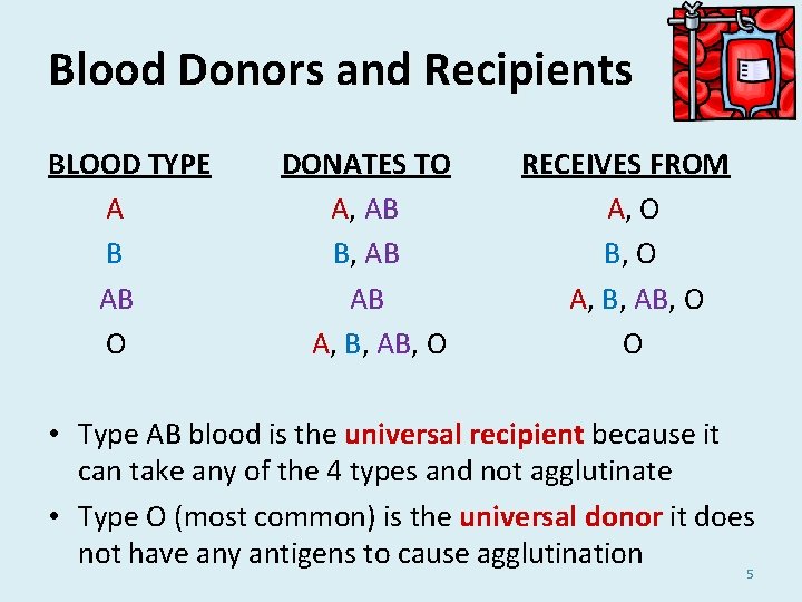 Blood Donors and Recipients BLOOD TYPE A B AB O DONATES TO A, AB