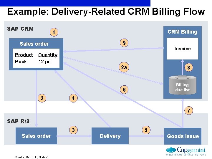 Example: Delivery-Related CRM Billing Flow SAP CRM Billing 1 9 Sales order Invoice Product