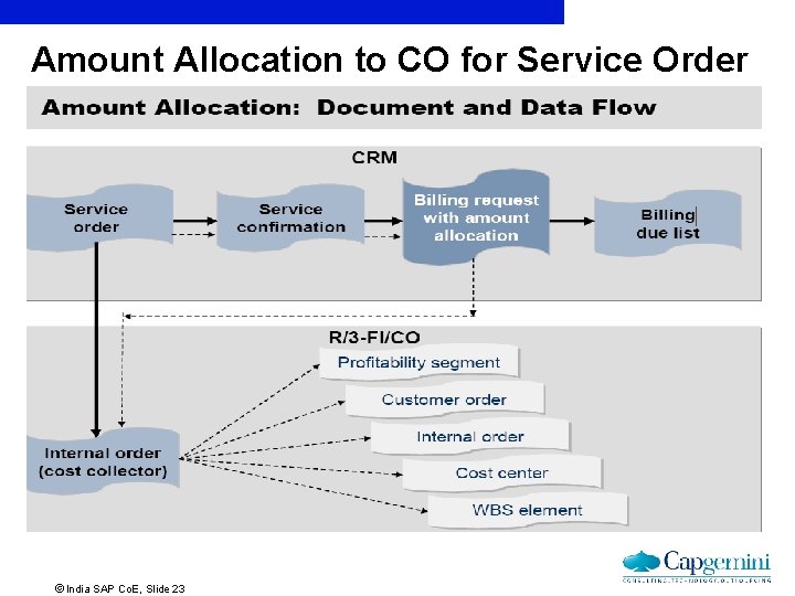 Amount Allocation to CO for Service Order ãIndia SAP Co. E, Slide 23 